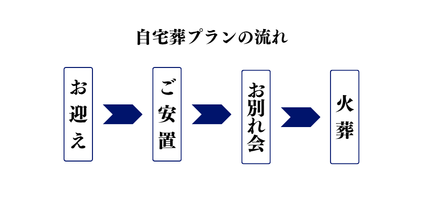 自宅葬プランの流れ