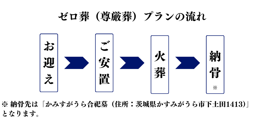 ゼロ葬（尊厳葬）の流れ