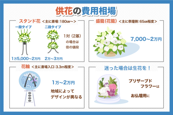 供花(きょうか・くげ)とは?送り方や費用相場を解説【動画あり】|アイセ・メモリアル