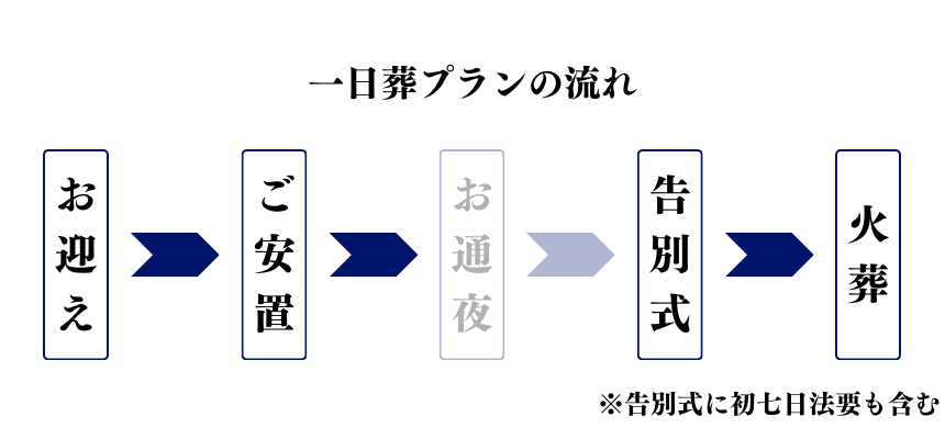海老名市 一日葬の葬儀の流れ
