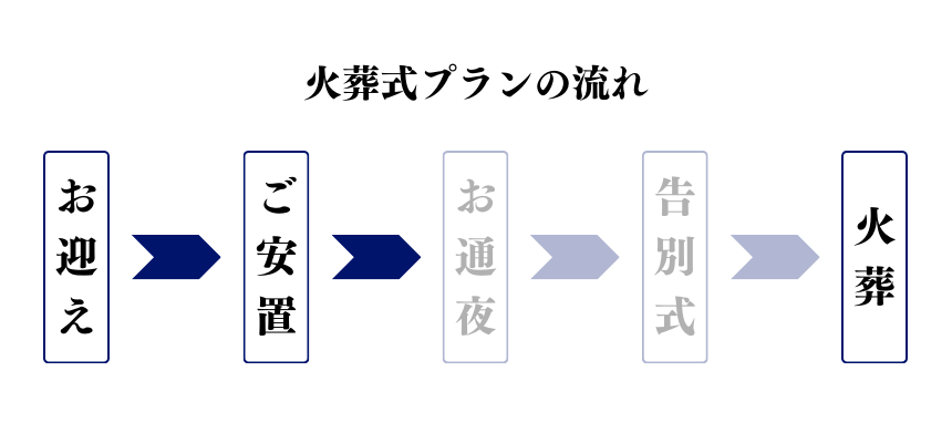 海老名市 火葬式の葬儀の流れ