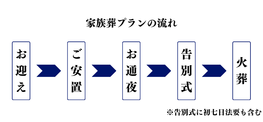 海老名市 家族葬の葬儀の流れ