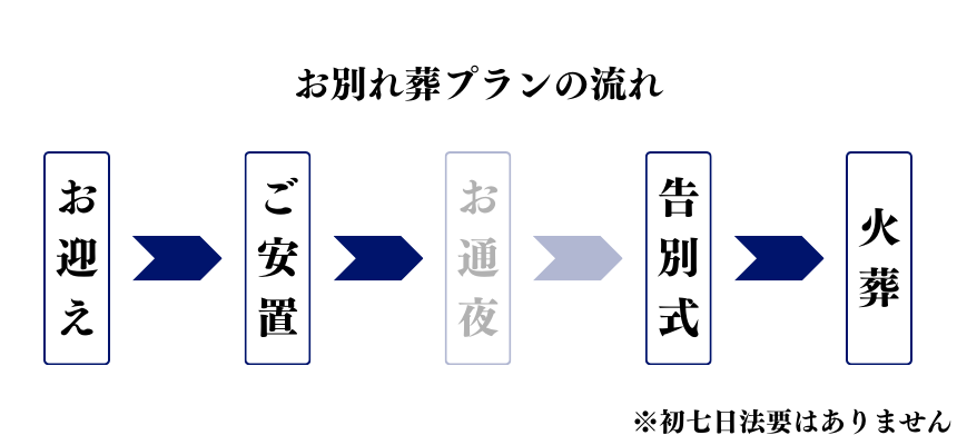 海老名市 お別れ葬の葬儀の流れ