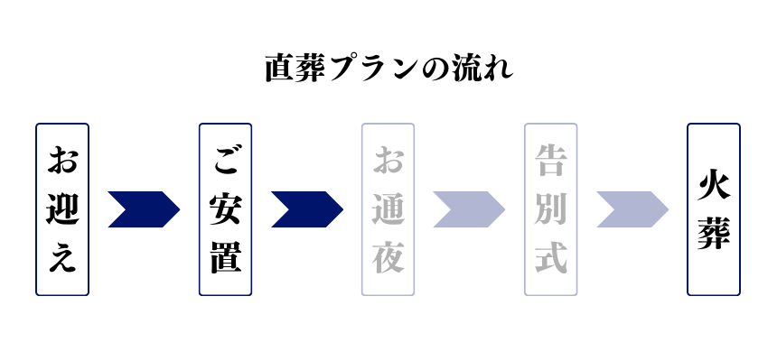 海老名市 直葬の葬儀の流れ